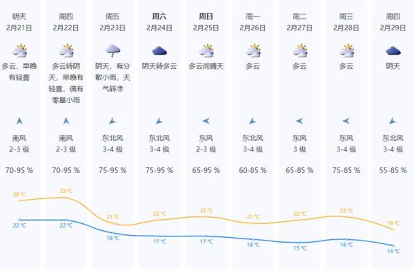 深圳未来一周天气(会不会一直闷热)