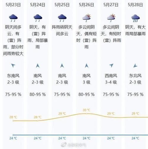 深圳未来一周天气预报(什么时候会下雨)
