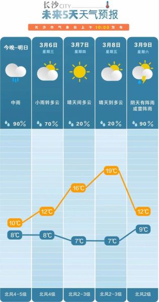 湖南长沙一周天气预报(适合出门玩吗)