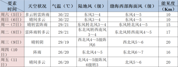 滨海新区8月气温(会下雨的天数多吗)