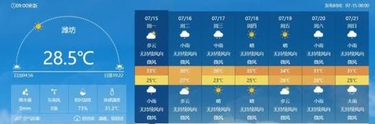 潍坊一周天气预报(出门要带伞吗)