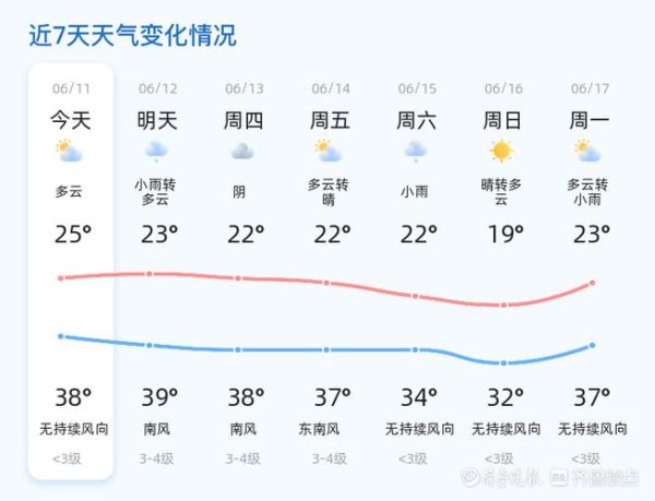 潍坊一周天气预报(出门要带伞吗)
