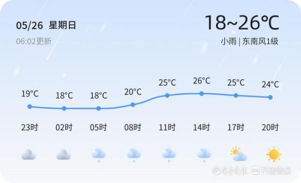 潍坊七日天气(什么时候雨最大)