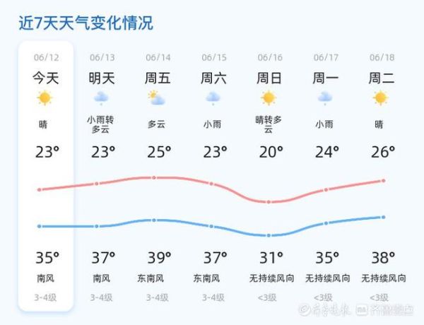 潍坊七日天气(什么时候雨最大)