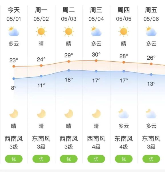 潍坊诸城2345天气预报(会不会一直下雨)