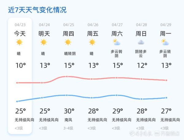 潍坊诸城2345天气预报(会不会一直下雨)