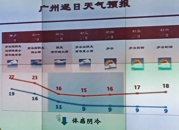 澳门一周天气预报( 适合穿什么衣服)