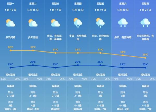 珠海一周天气预报(出门要带伞吗)