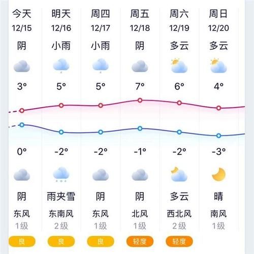 略阳七日天气(  最低气温多少度)