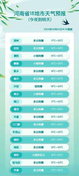 登封一周天气预报(什么时候会下雨)