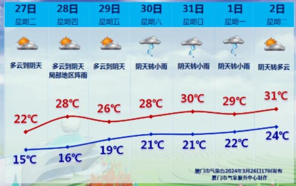福建省厦门市同安天气预报(这两天最高温多少)