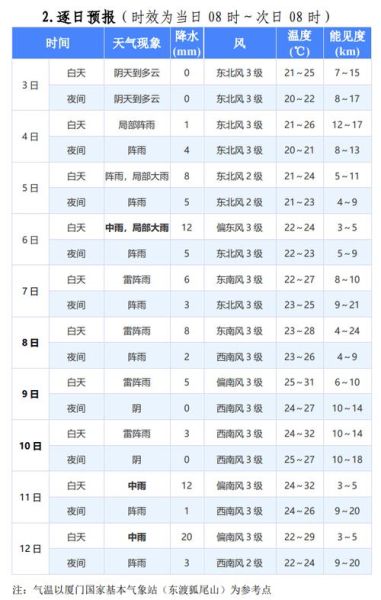 福建省厦门市同安天气预报(这两天最高温多少)