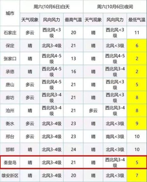 秦皇岛一周天气预报(适合穿短袖吗)