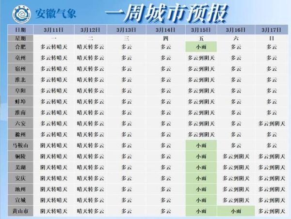 芜湖一周天气预报(  雨量会很大吗)