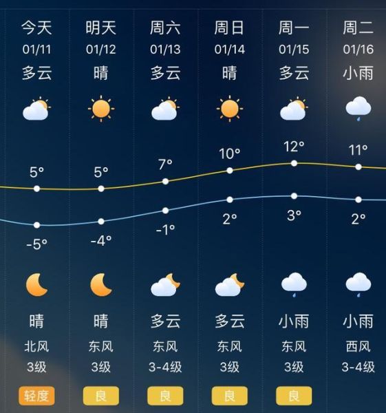 芜湖一周天气预报(  雨量会很大吗)