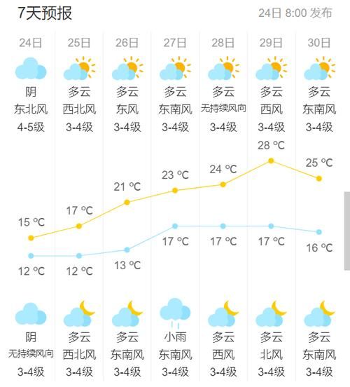 苏州七日天气(是热还是冷呢)