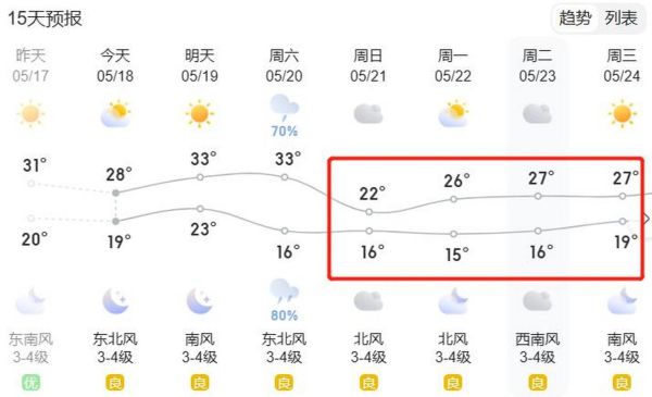 菏泽一周天气预报(最低温多少度)