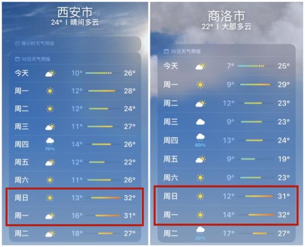 西安一周天气预报(这周穿什么衣服合适)
