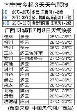 请问广西现在气温多少(广西今天最高气温多少)