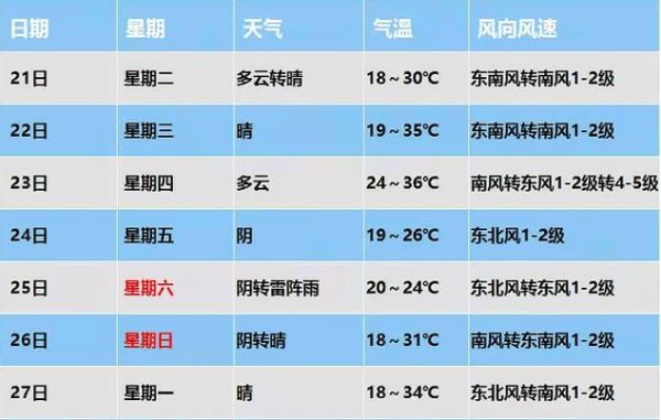 象山一周天气(  最低气温又是多少度呢)