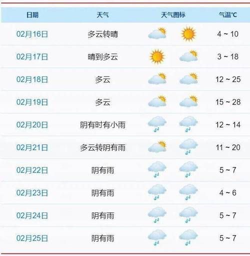 象山一周天气(  最低气温又是多少度呢)