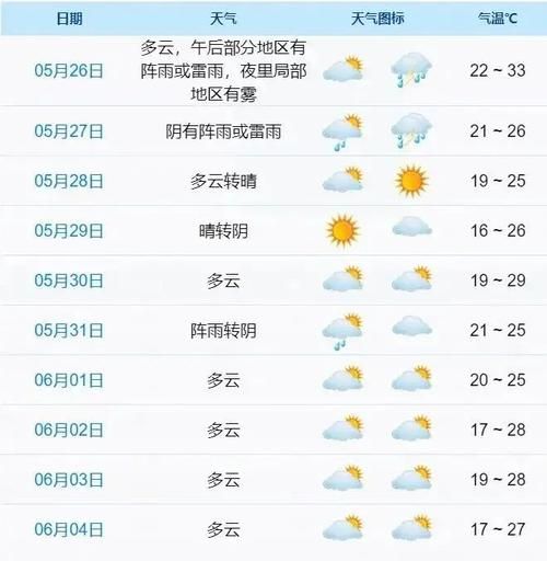 象山一周天气预报( 需要带伞吗)