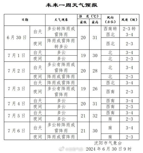 辽宁沈阳一周天气预报(出门要带伞吗)