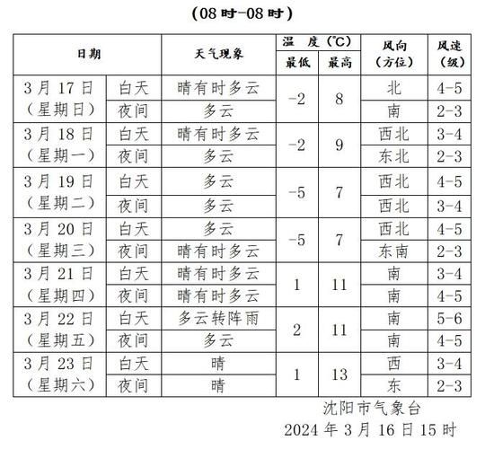 辽宁沈阳一周天气预报(出门要带伞吗)