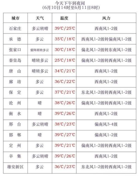 邢台一周天气(什么时候最热)