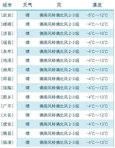 邯郸一周天气预报(适合户外活动吗)