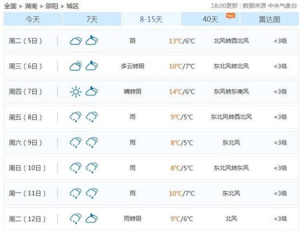 邵阳天气预报明天(最高气温是多少度呢)