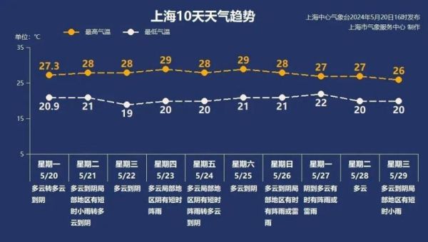 郑州一周天气(出门要带伞吗)
