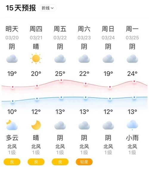 郑州七日天气(  要准备洗衣服吗)
