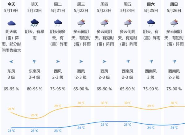 重庆一周天气预报(出门需要带伞吗)