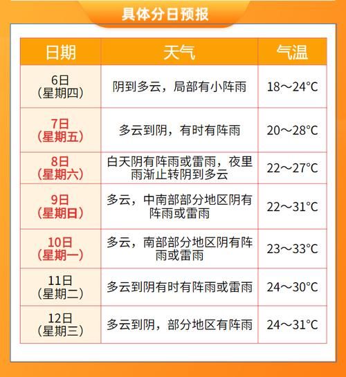 金华一周天气预报( 气温会降下来吗)