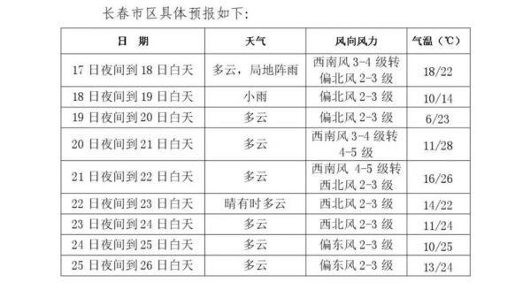 长春一周天气(什么时候最热)