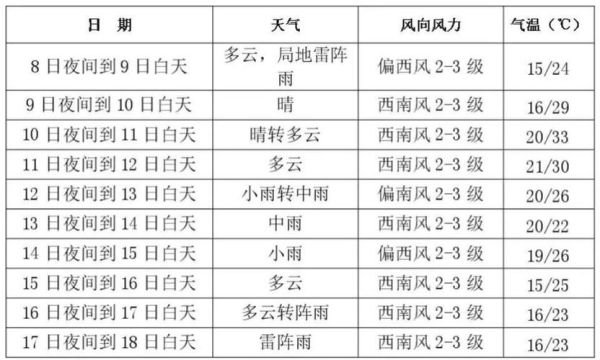 长春一周天气预报(最高最低温是多少)