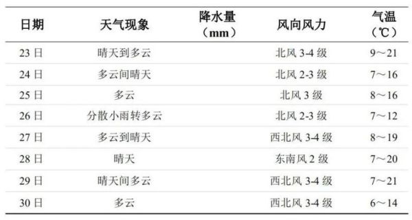 长沙一周天气预报( 阴天多还是晴天多)