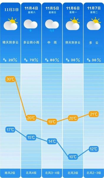 长沙一周天气预报( 阴天多还是晴天多)