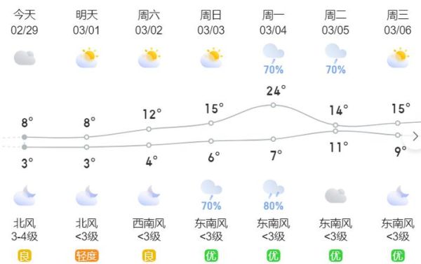 长沙下周天气预报(要注意防寒保暖吗)