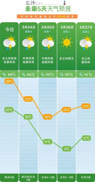 长沙下周天气预报(要注意防寒保暖吗)