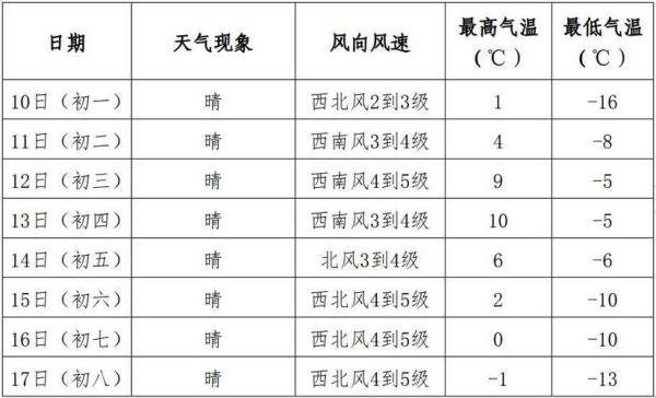阜新一周天气( 最低气温多少度)