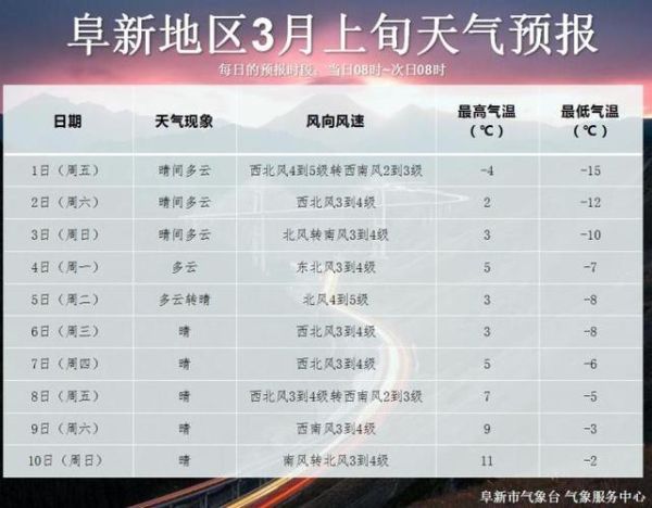 阜新一周天气( 最低气温多少度)
