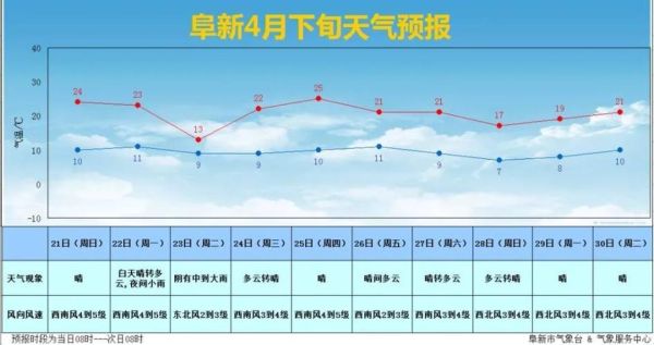 阜新七日天气(适合户外活动吗)