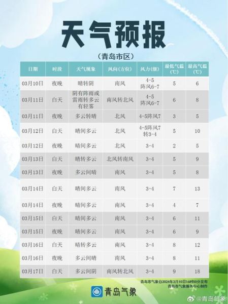 青岛一周天气预报(什么时候能见到太阳)