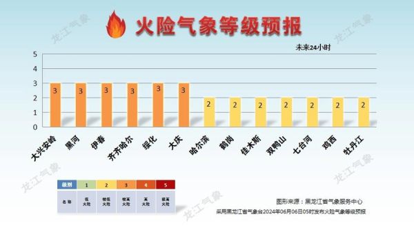 黑龙江哈尔滨一周天气预报(要不要加衣服)