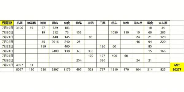 去云南旅游要多少钱(穷游还是奢华游)