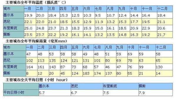 澳大利亚悉尼时间(跟美国时间差多少)