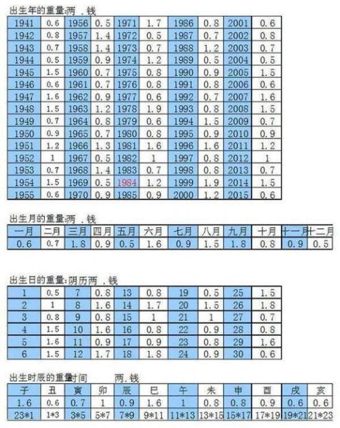 八字算命骨重计算(结果能预测命运吗)