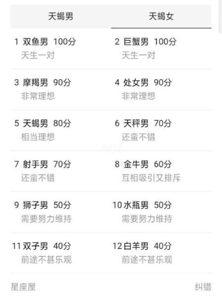 天蝎座和什么星座最配做夫妻排名(哪个星座能懂蝎子的心)